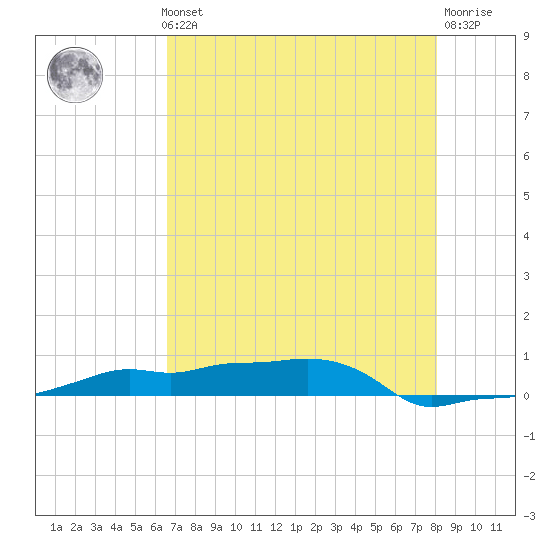 Vaca Key tide chart for Thursday, May 23, 2024