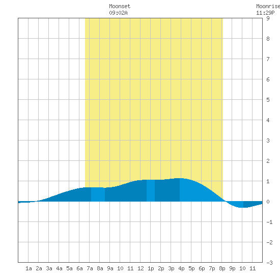 Vaca Key tide chart for Sunday, May 26, 2024