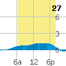 Vaca Key tide chart for Monday, May 27, 2024