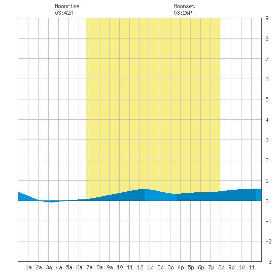 Vaca Key tide chart for Friday, May 3, 2024