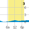 Vaca Key tide chart for Friday, May 3, 2024
