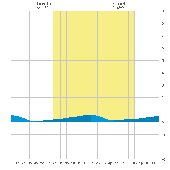 Vaca Key tide chart for Saturday, May 4, 2024