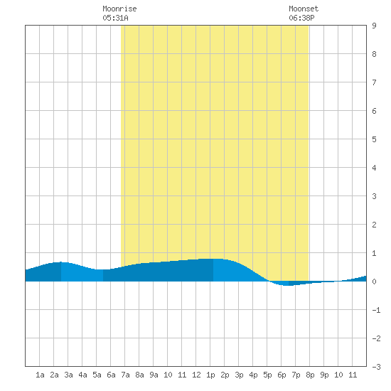 Vaca Key tide chart for Monday, May 6, 2024