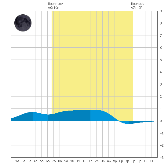 Vaca Key tide chart for Tuesday, May 7, 2024