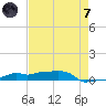 Vaca Key tide chart for Tuesday, May 7, 2024