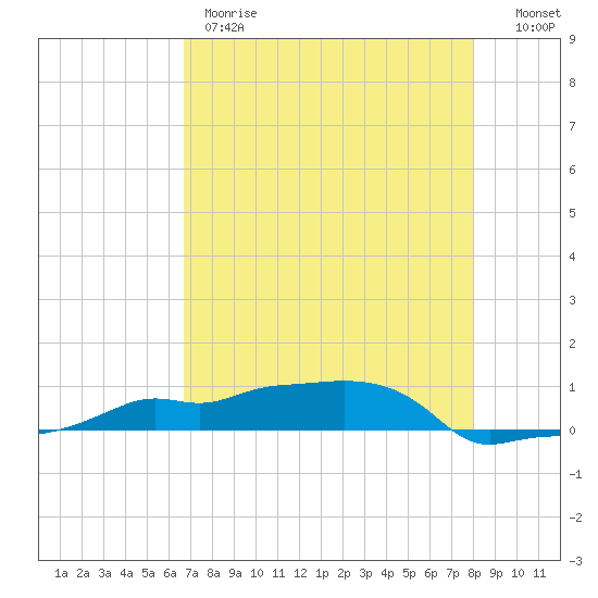 Vaca Key tide chart for Thursday, May 9, 2024