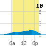 Vaca Key tide chart for Monday, June 10, 2024