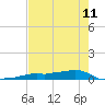 Vaca Key tide chart for Tuesday, June 11, 2024