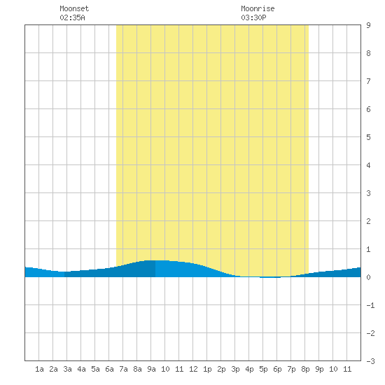 Vaca Key tide chart for Sunday, June 16, 2024