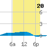 Vaca Key tide chart for Thursday, June 20, 2024