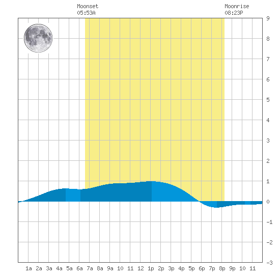 Vaca Key tide chart for Friday, June 21, 2024