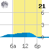 Vaca Key tide chart for Friday, June 21, 2024