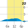 Vaca Key tide chart for Saturday, June 22, 2024
