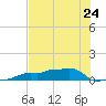 Vaca Key tide chart for Monday, June 24, 2024