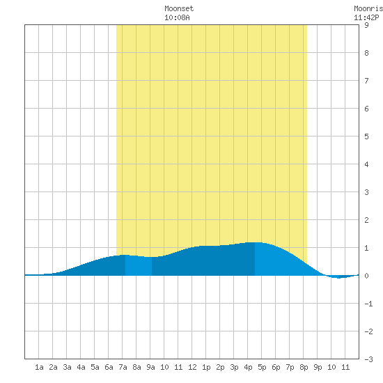 Vaca Key tide chart for Tuesday, June 25, 2024