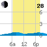 Vaca Key tide chart for Friday, June 28, 2024