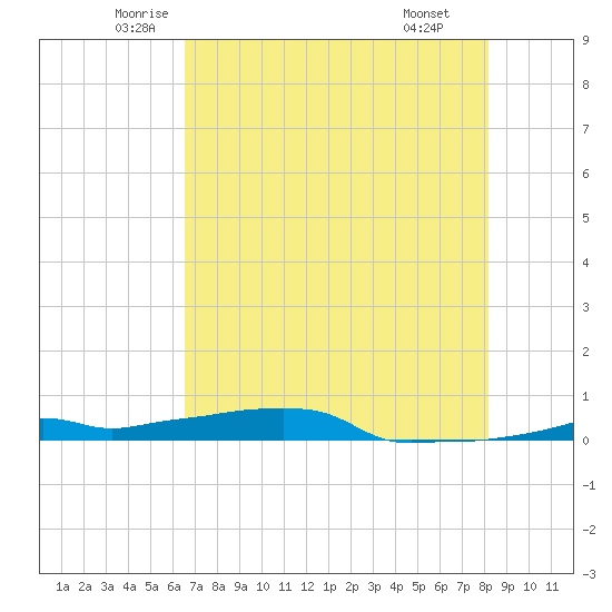 Vaca Key tide chart for Sunday, June 2, 2024