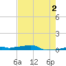 Vaca Key tide chart for Sunday, June 2, 2024