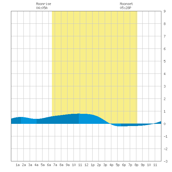 Vaca Key tide chart for Monday, June 3, 2024