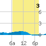 Vaca Key tide chart for Monday, June 3, 2024