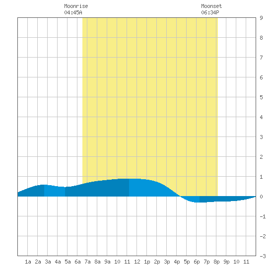 Vaca Key tide chart for Tuesday, June 4, 2024