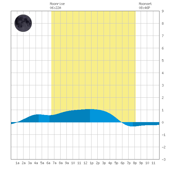 Vaca Key tide chart for Thursday, June 6, 2024