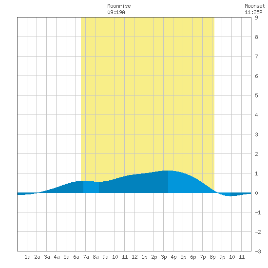 Vaca Key tide chart for Sunday, June 9, 2024