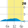 Vaca Key tide chart for Saturday, July 20, 2024