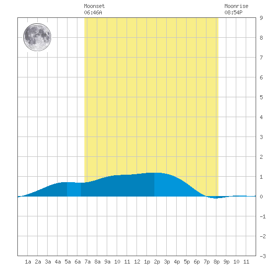 Vaca Key tide chart for Sunday, July 21, 2024