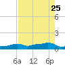 Vaca Key tide chart for Thursday, July 25, 2024