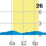 Vaca Key tide chart for Friday, July 26, 2024