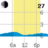 Vaca Key tide chart for Saturday, July 27, 2024
