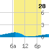 Vaca Key tide chart for Sunday, July 28, 2024