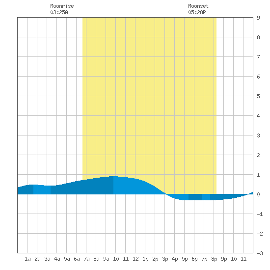Vaca Key tide chart for Tuesday, July 2, 2024