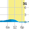 Vaca Key tide chart for Wednesday, July 31, 2024