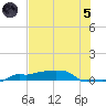 Vaca Key tide chart for Friday, July 5, 2024