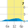 Vaca Key tide chart for Sunday, July 7, 2024