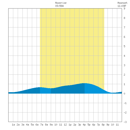 Vaca Key tide chart for Tuesday, July 9, 2024