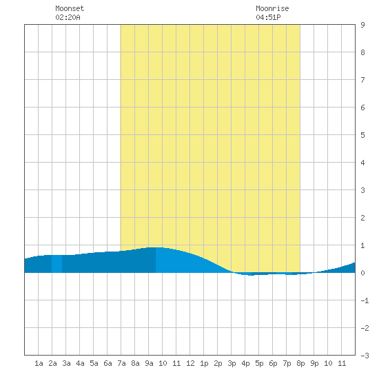 Vaca Key tide chart for Thursday, August 15, 2024