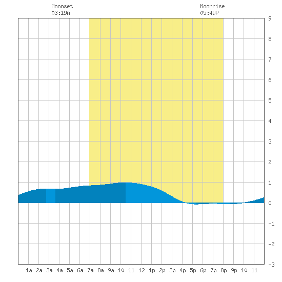 Vaca Key tide chart for Friday, August 16, 2024