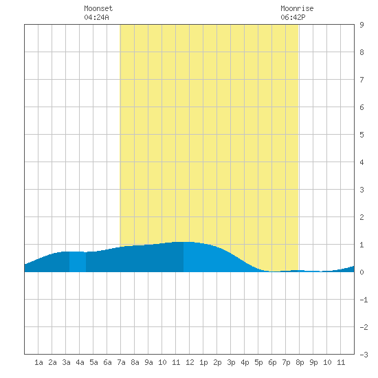 Vaca Key tide chart for Saturday, August 17, 2024