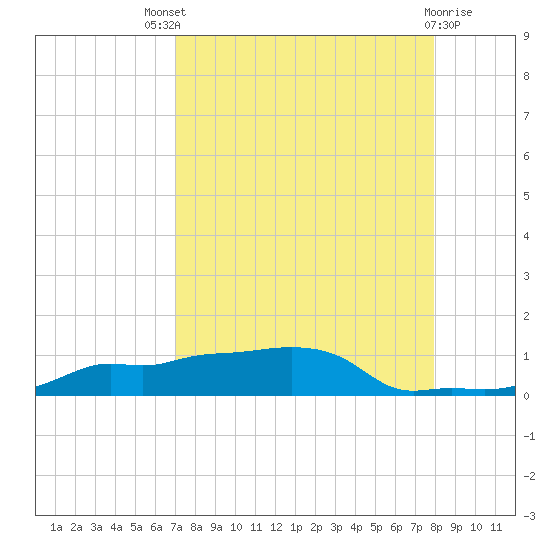 Vaca Key tide chart for Sunday, August 18, 2024