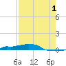 Vaca Key tide chart for Thursday, August 1, 2024