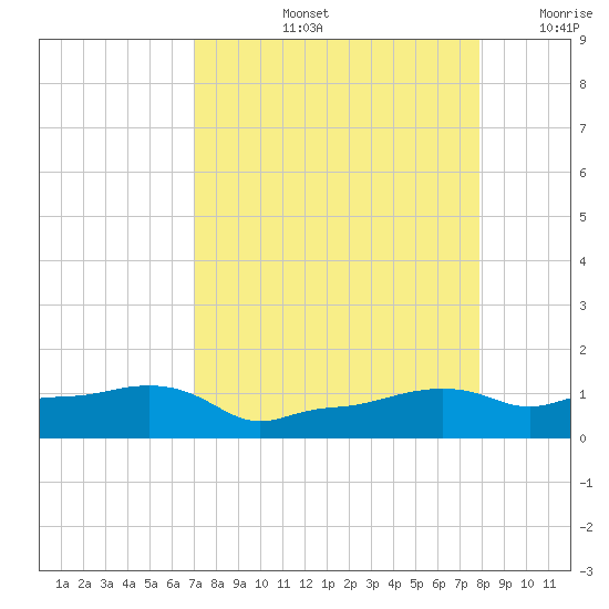 Vaca Key tide chart for Friday, August 23, 2024