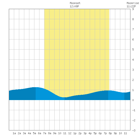 Vaca Key tide chart for Saturday, August 24, 2024