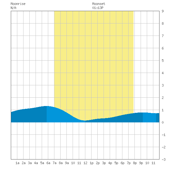 Vaca Key tide chart for Sunday, August 25, 2024