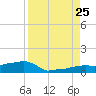 Vaca Key tide chart for Sunday, August 25, 2024