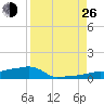 Vaca Key tide chart for Monday, August 26, 2024