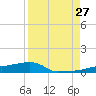 Vaca Key tide chart for Tuesday, August 27, 2024