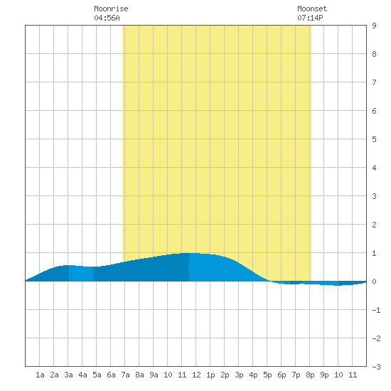 Vaca Key tide chart for Friday, August 2, 2024